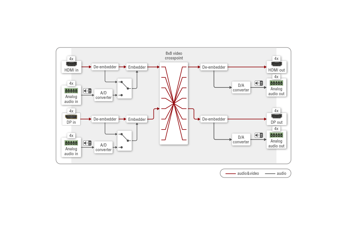 MX2-8x8-DH-4DPio-A | 4K Mixed DP & HDMI Matrix Switcher